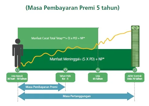 Premi 10 Juta Dapat Perlindungan 70 Tahun